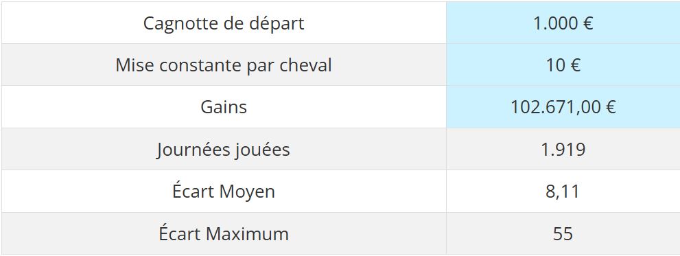 Cagnotte de départ